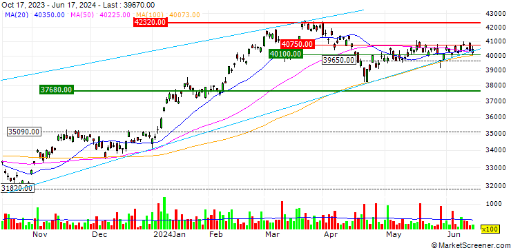 Chart iShares Core Nikkei 225 ETF - JPY