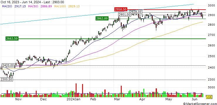 Chart Nomura TOPIX Exchange Traded Fund ETF - JPY