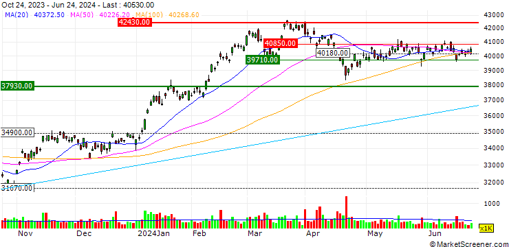 Chart Nomura Nikkei 225 Exchange Traded Fund ETF - JPY