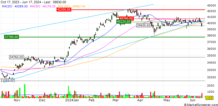 Chart Daiwa ETF-Nikkei 225 ETF - JPY