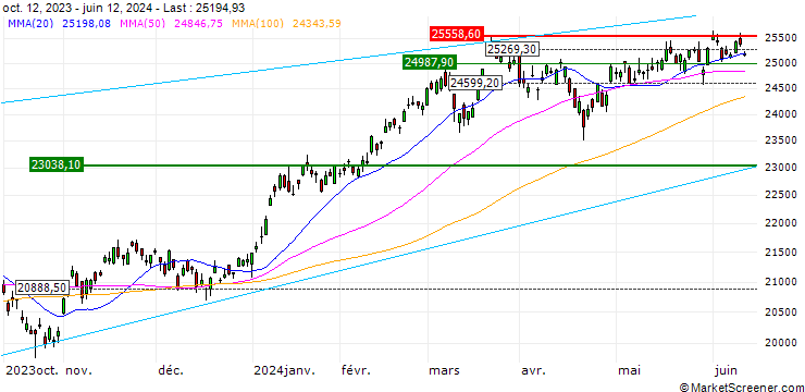Chart JPX Nikkei 400