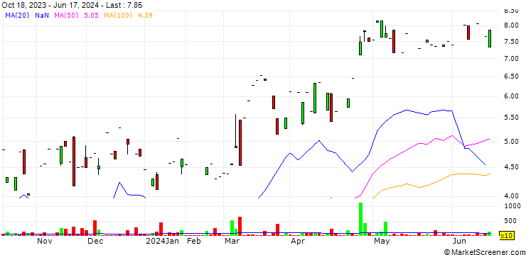 Chart Darktrace plc