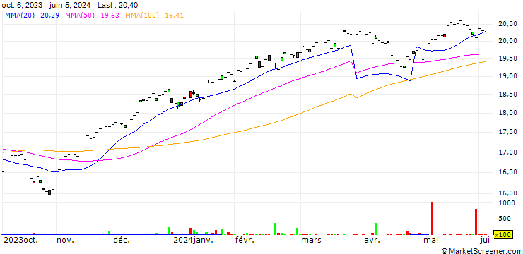 Chart Xtrackers MSCI USA UCITS ETF - Dist - USD