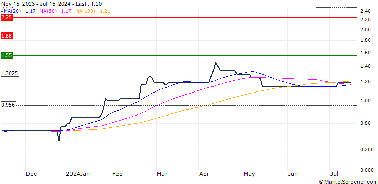 Chart Lekoil Limited