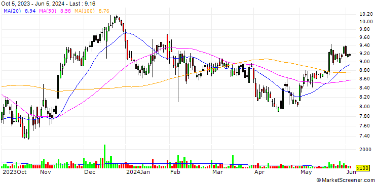 Chart Ponce Financial Group, Inc.