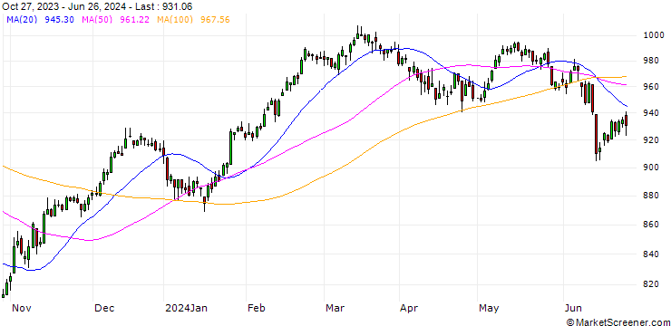 Chart ISTOXX FR ESG 40 DEC50