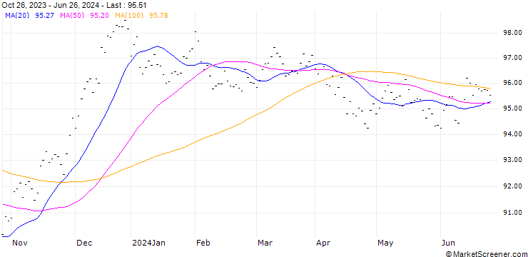 Chart ROBERT B 2.9/MAY33