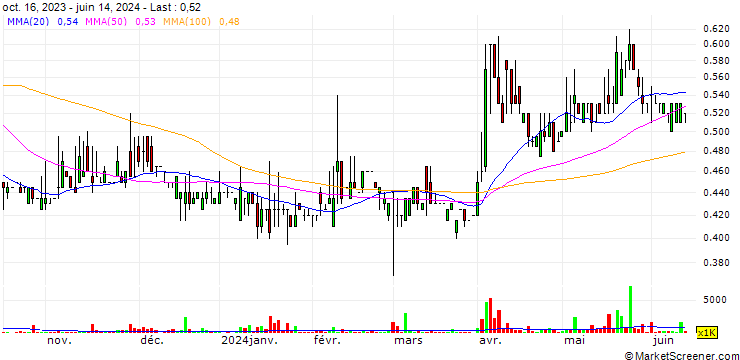 Chart Tongguan Gold Group Limited