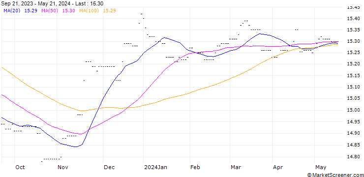 Chart CHIA ASSE