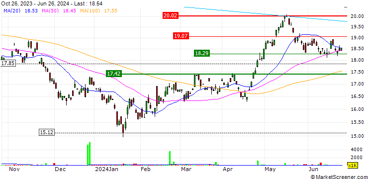 Chart CSOP Hang Seng Index ETF - HKD