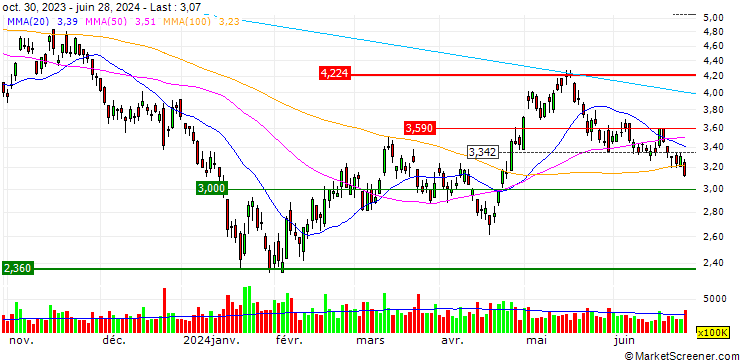 Chart CSOP Hang Seng TECH Index Daily (2x) Leveraged Product ETF - HKD