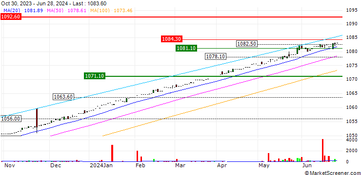 Chart CICC HKD Money Market ETF - HKD