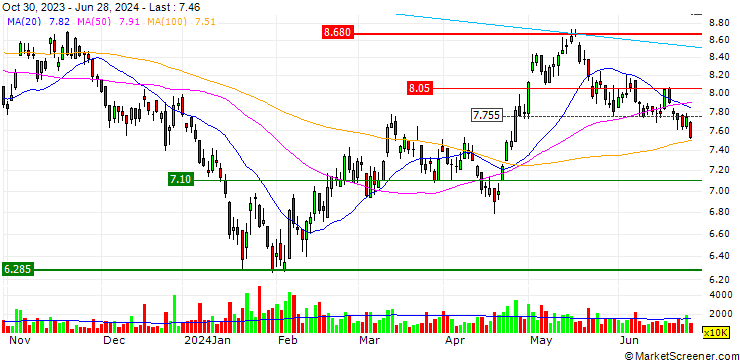 Chart iShares Hang Seng TECH ETF - HKD
