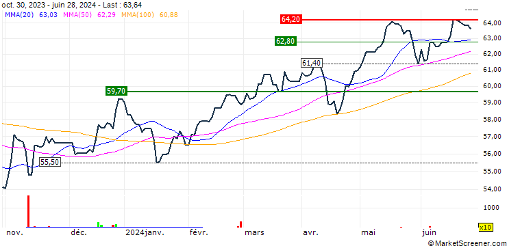 Chart iShares MSCI Emerging Markets ETF (HK) - USD