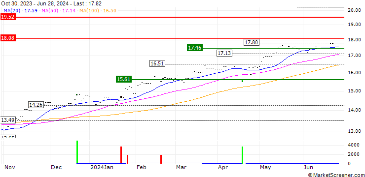 Chart Nikko AM Global Internet ETF - USD