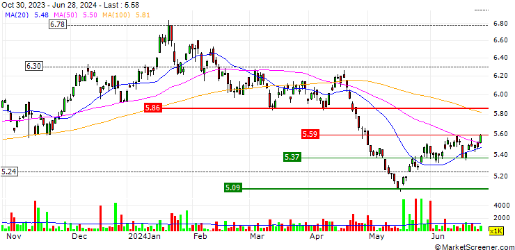 Chart CSOP Hang Seng Index Daily (-1x) Inverse ETF - HKD