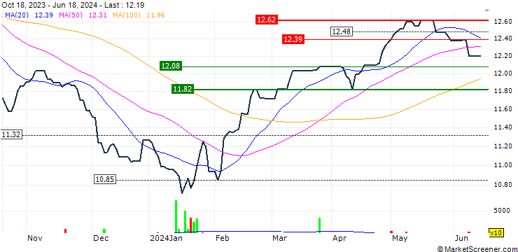 Chart AMUNDI FTSE CHINA A50 INDEX ETF - COUNTER CNY