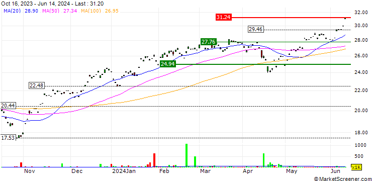 Chart ChinaAMC Direxion NASDAQ-100 Index Daily (2x) Leveraged Product (7261 HK) - USD