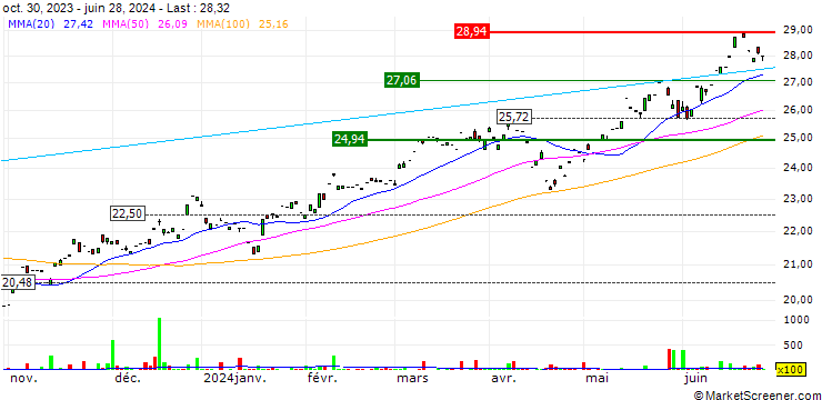 Chart iShares Core MSCI Taiwan Index ETF - USD
