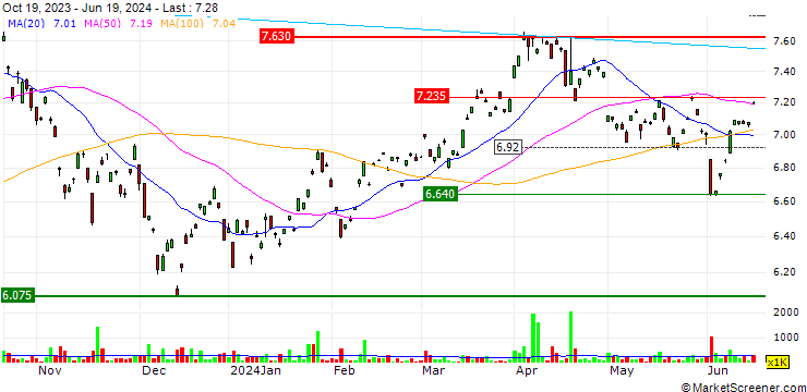 Chart Samsung S&P GSCI Crude Oil ER Futures ETF - HKD