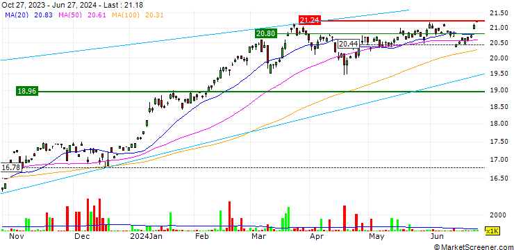 Chart ChinaAMC MSCI Japan Hedged to USD ETF - HKD Hedged
