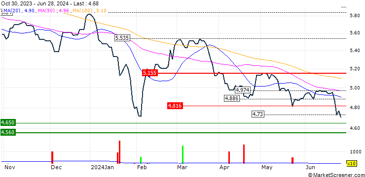 Chart Bosera STAR 50 Index ETF  - CNY