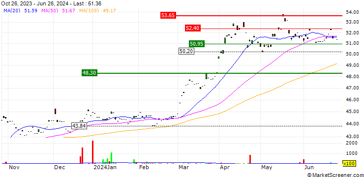 Chart Value Gold ETF - CNY