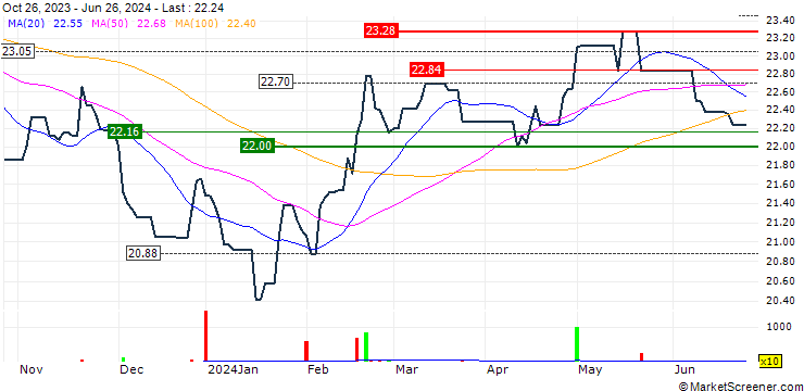 Chart W.I.S.E. SSE 50 China Tracker ETF - HKD