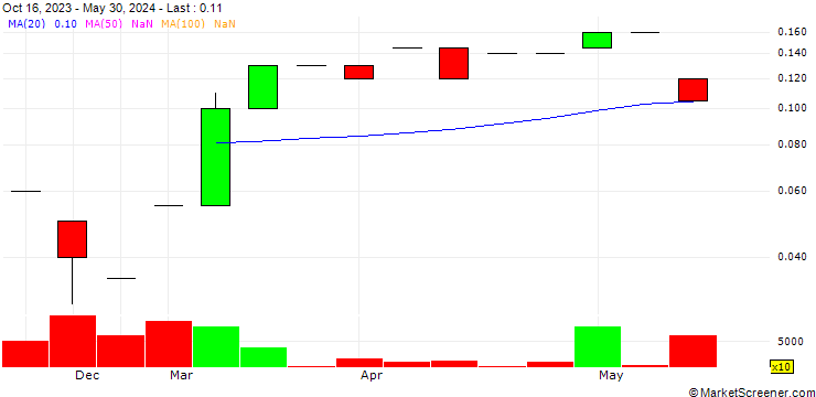 Chart Dominus Acquisitions Corp.
