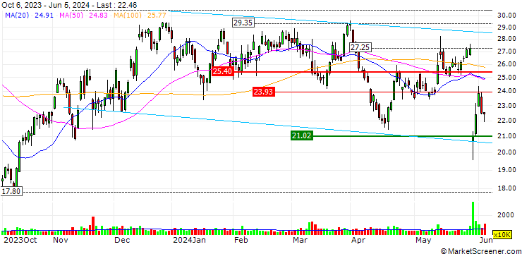 Chart JP MORGAN/CALL/KOHL`S CORP/42.5/0.1/16.01.26