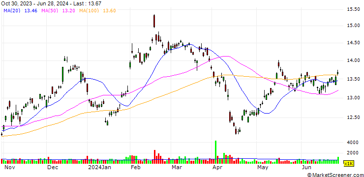 Chart KT Corporation