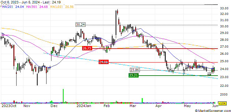 Chart Alkermes plc