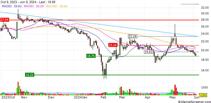 Chart ChengDa Pharmaceuticals Co., Ltd.