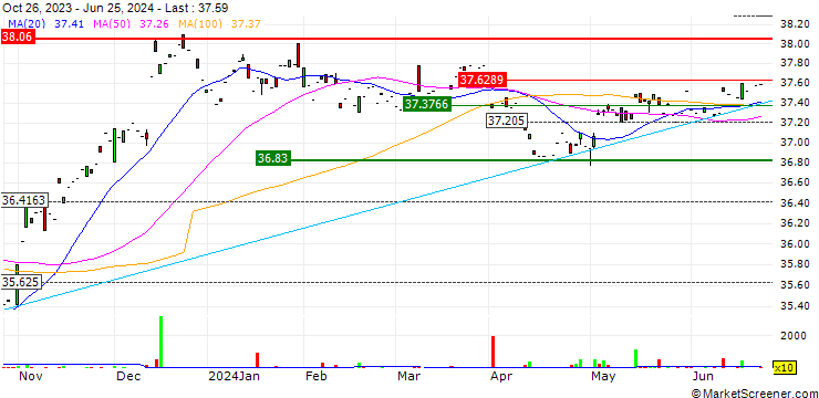 Chart BondBloxx USD High Yield Bond Consumer Non-Cyclicals Sector ETF - USD