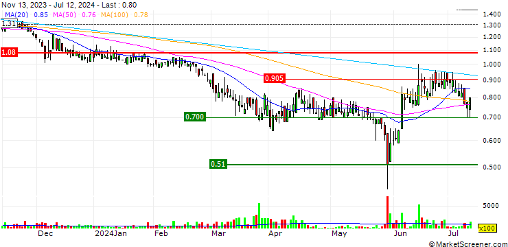 Chart LightInTheBox Holding Co., Ltd.
