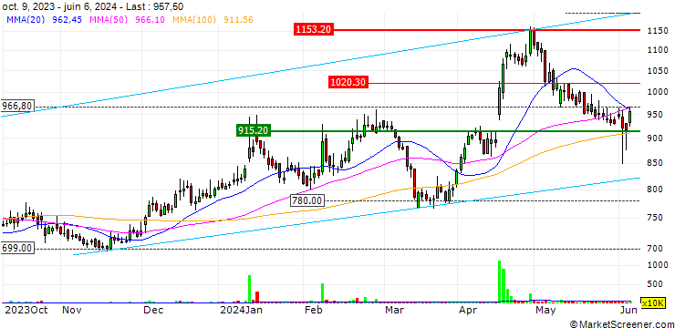 Chart Just Dial Limited