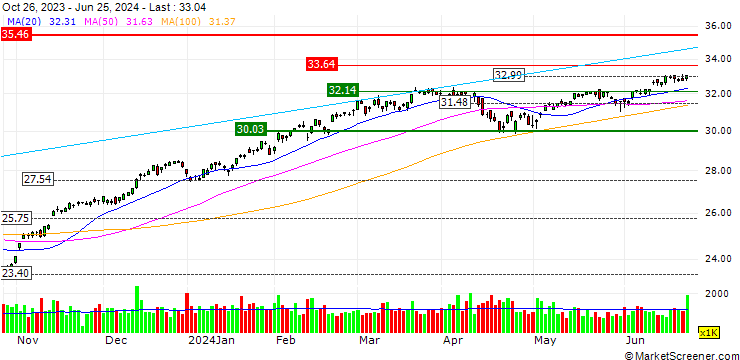 Chart Capital Group Growth ETF - USD