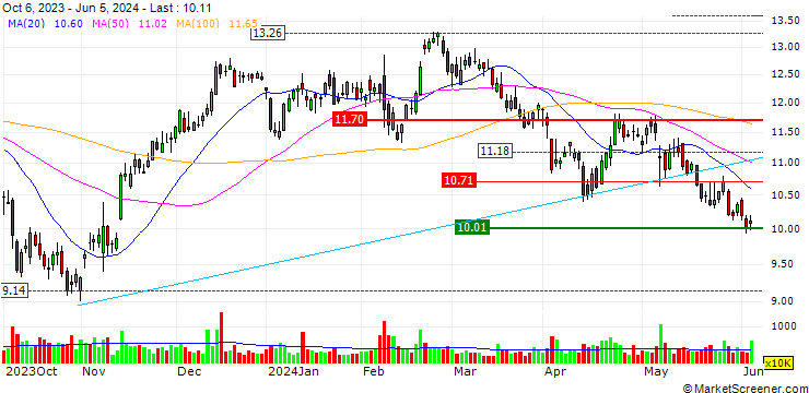 Chart OPEN END TURBO LONG - COTY
