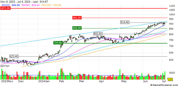 Chart OPEN END TURBO CALL-OPTIONSSCHEIN MIT SL - ELI LILLY & CO