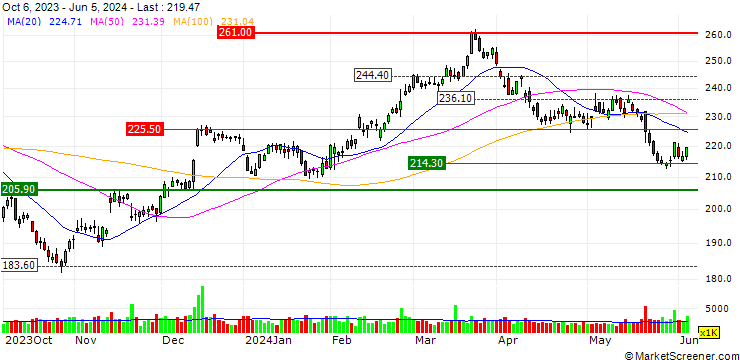 Chart CALL - SPRINTER OPEN END - LOWES COMPANIES