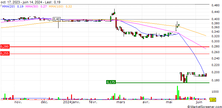 Chart Prestal Holdings Limited