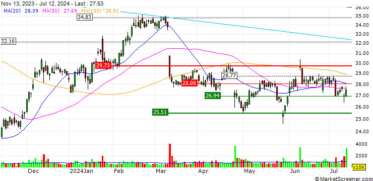 Chart OPEN END TURBO OPTIONSSCHEIN SHORT - SOUTHWEST AIRLINES