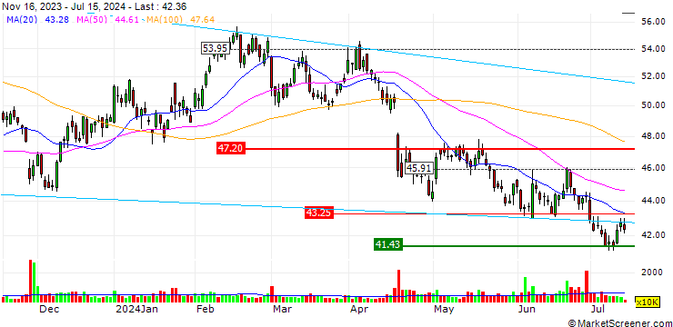 Chart TURBO UNLIMITED LONG- OPTIONSSCHEIN OHNE STOPP-LOSS-LEVEL - LAS VEGAS SANDS CO.