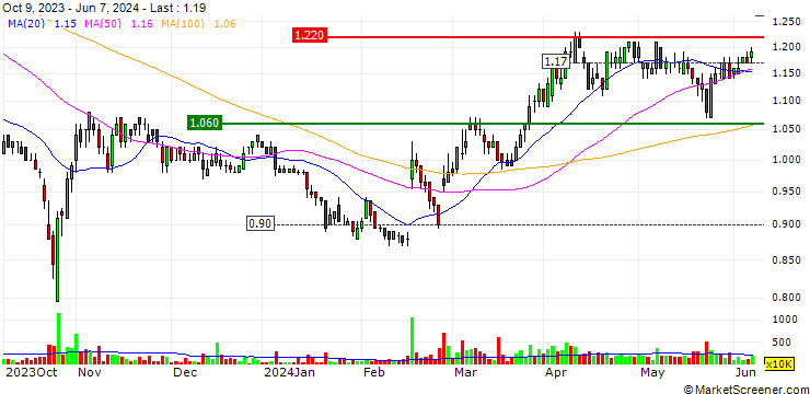 Chart Olam Group Limited