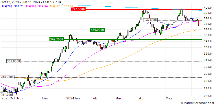 Chart NASDAQ Colombia