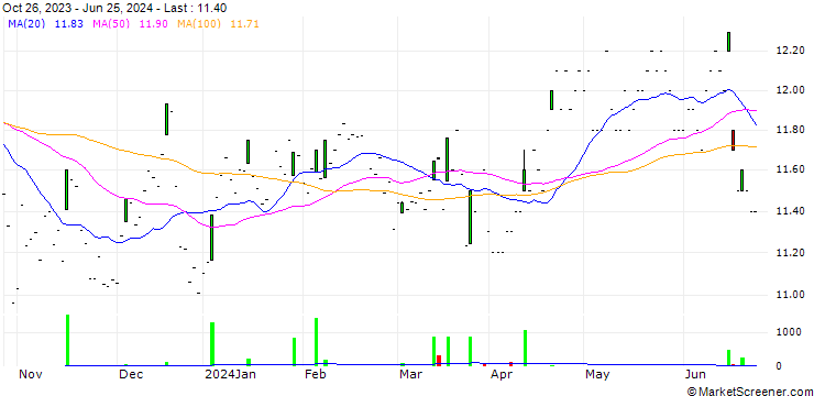 Chart WhiteHorse Finance, Inc.
