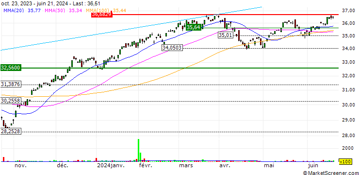 Chart AXS Change Finance ESG ETF - USD
