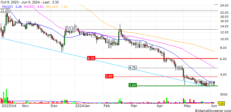 Chart RC365 Holding plc