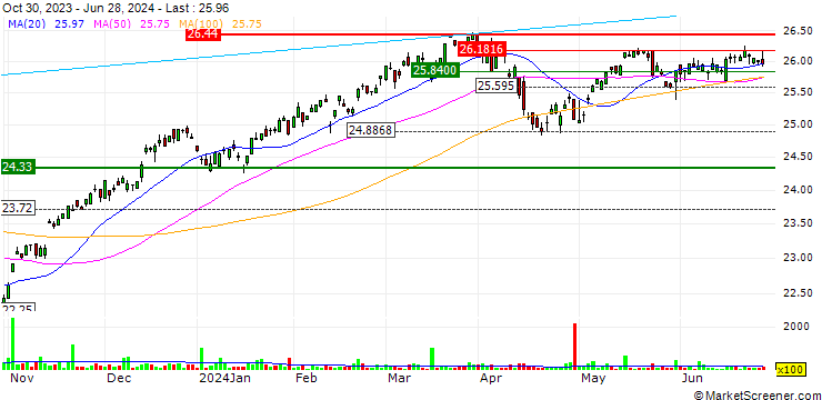 Chart Fairlead Tactical Sector ETF - USD