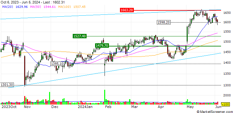 Chart OPEN END TURBO LONG - MARKEL GROUP